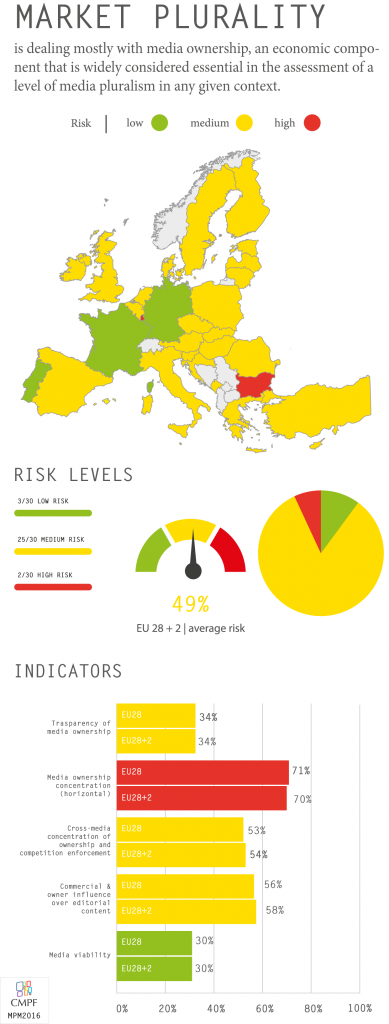 Media Pluralism Monitor - Market Plurality infographics
